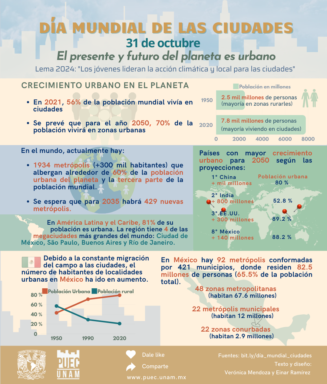 Día Mundial de las Ciudades. El presente y futuro del planeta es urbano