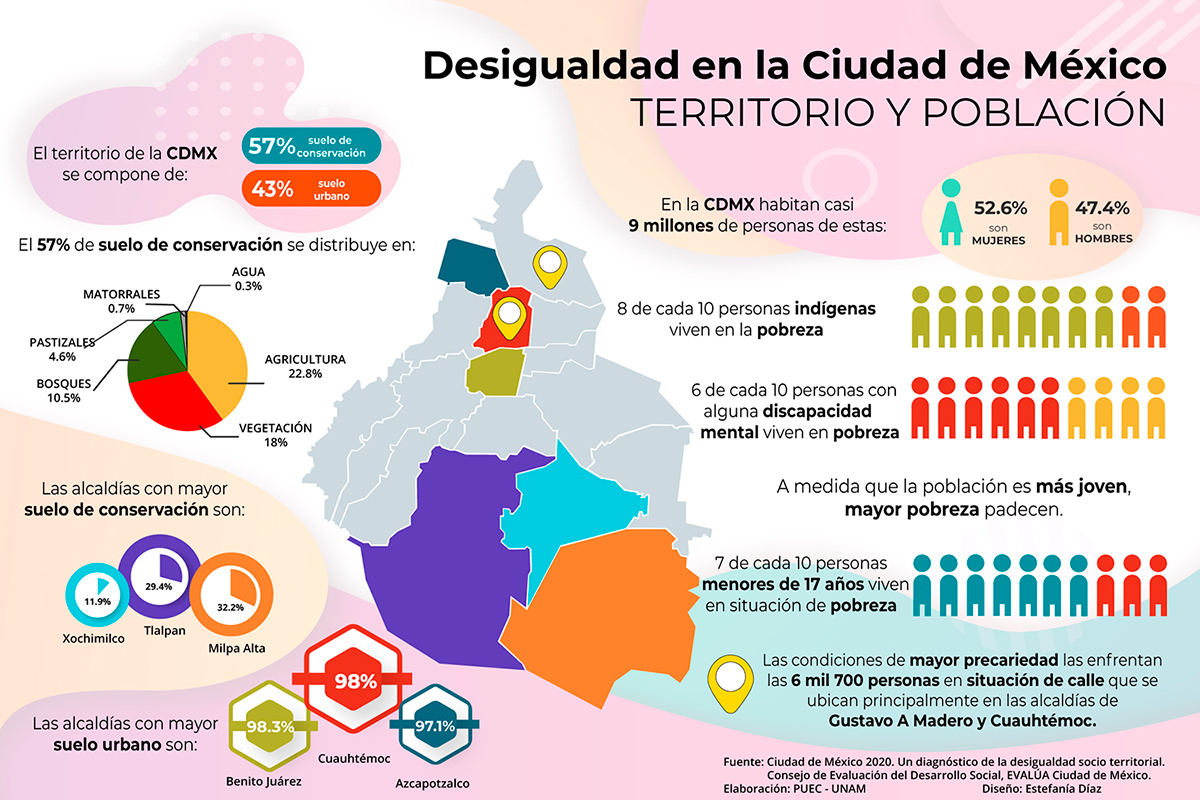 Desigualdad en la Ciudad de México / Territorio y Población