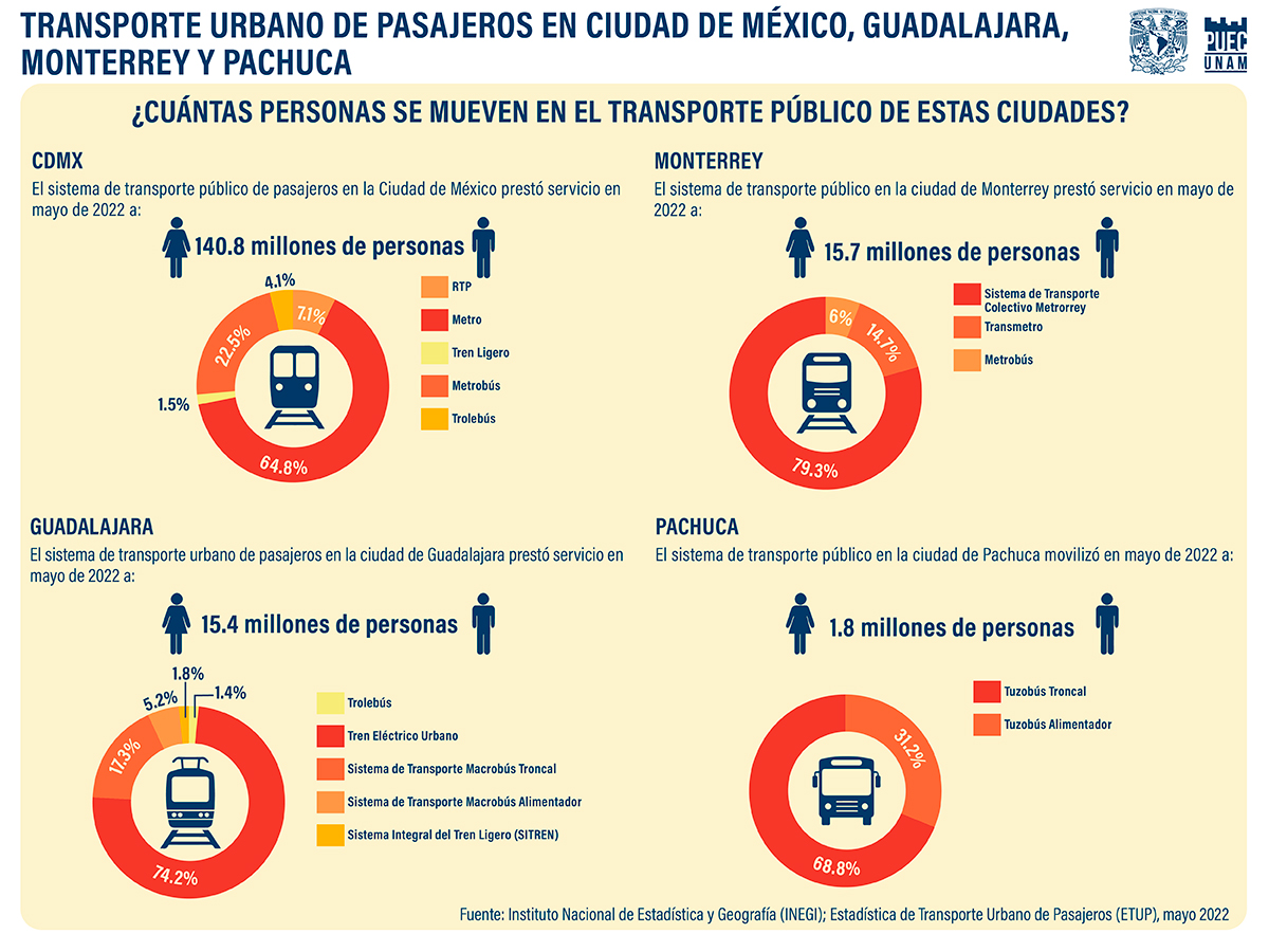 Transporte urbano de pasajeros en Ciudad de México, Guadalajara, Monterrey y Pachuca
